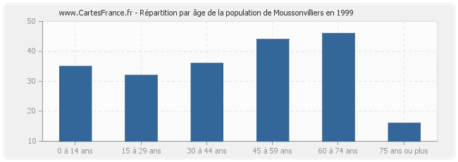 Répartition par âge de la population de Moussonvilliers en 1999