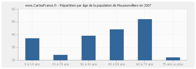 Répartition par âge de la population de Moussonvilliers en 2007