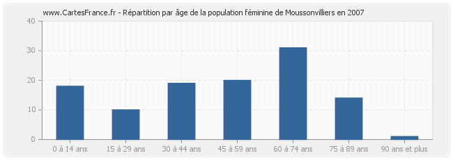 Répartition par âge de la population féminine de Moussonvilliers en 2007