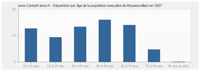 Répartition par âge de la population masculine de Moussonvilliers en 2007