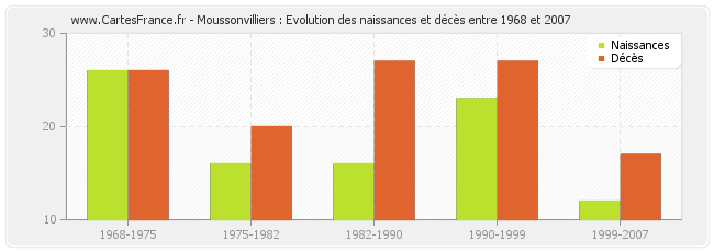 Moussonvilliers : Evolution des naissances et décès entre 1968 et 2007