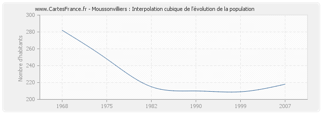 Moussonvilliers : Interpolation cubique de l'évolution de la population