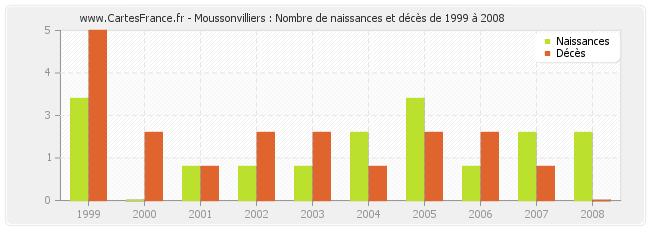 Moussonvilliers : Nombre de naissances et décès de 1999 à 2008