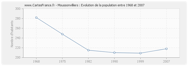 Population Moussonvilliers