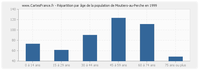 Répartition par âge de la population de Moutiers-au-Perche en 1999