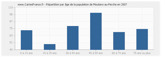 Répartition par âge de la population de Moutiers-au-Perche en 2007