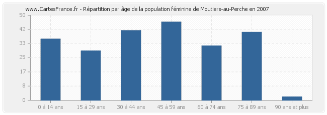 Répartition par âge de la population féminine de Moutiers-au-Perche en 2007