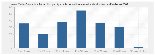 Répartition par âge de la population masculine de Moutiers-au-Perche en 2007