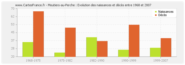 Moutiers-au-Perche : Evolution des naissances et décès entre 1968 et 2007