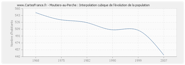 Moutiers-au-Perche : Interpolation cubique de l'évolution de la population