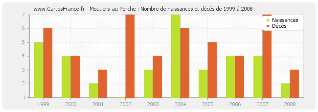Moutiers-au-Perche : Nombre de naissances et décès de 1999 à 2008