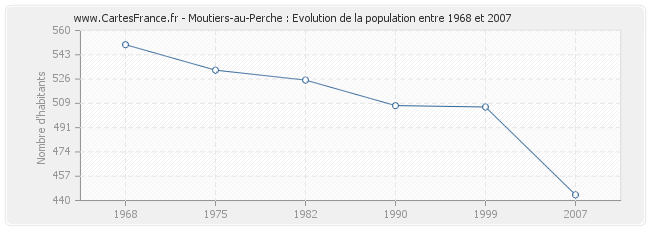 Population Moutiers-au-Perche