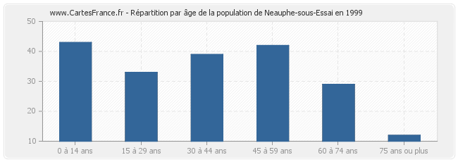 Répartition par âge de la population de Neauphe-sous-Essai en 1999