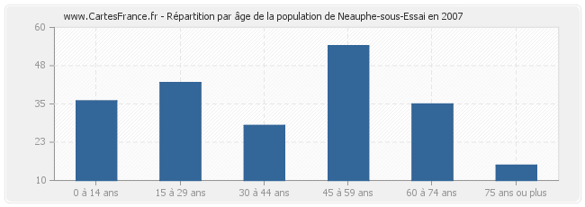 Répartition par âge de la population de Neauphe-sous-Essai en 2007
