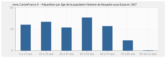 Répartition par âge de la population féminine de Neauphe-sous-Essai en 2007
