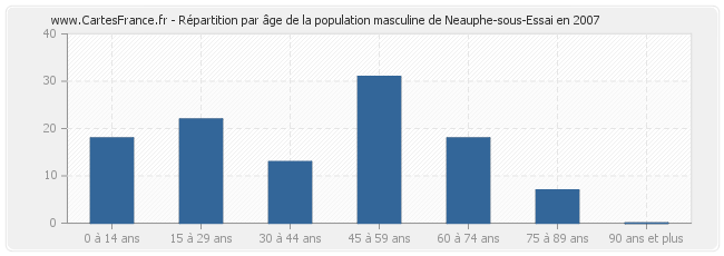 Répartition par âge de la population masculine de Neauphe-sous-Essai en 2007
