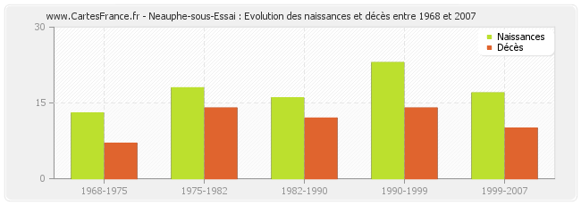 Neauphe-sous-Essai : Evolution des naissances et décès entre 1968 et 2007