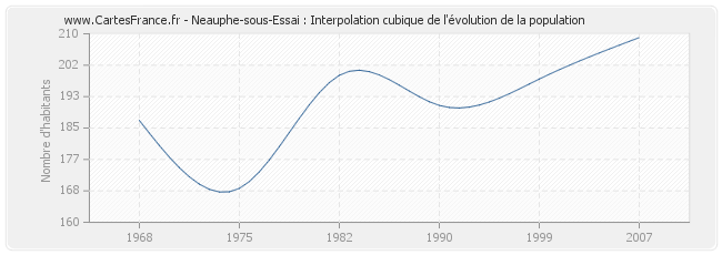 Neauphe-sous-Essai : Interpolation cubique de l'évolution de la population