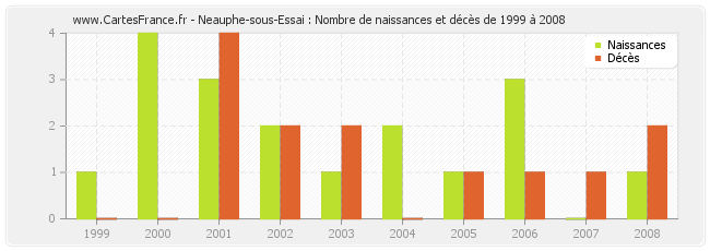 Neauphe-sous-Essai : Nombre de naissances et décès de 1999 à 2008