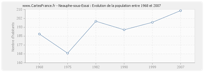 Population Neauphe-sous-Essai