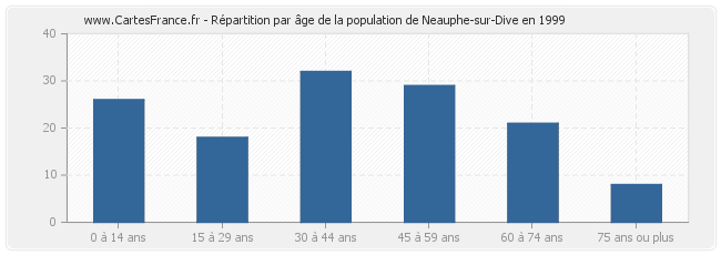 Répartition par âge de la population de Neauphe-sur-Dive en 1999