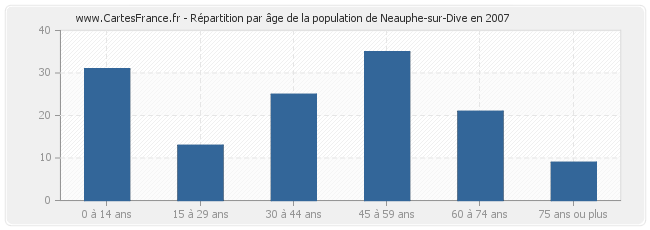 Répartition par âge de la population de Neauphe-sur-Dive en 2007