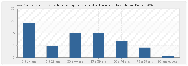 Répartition par âge de la population féminine de Neauphe-sur-Dive en 2007
