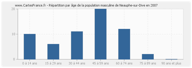 Répartition par âge de la population masculine de Neauphe-sur-Dive en 2007