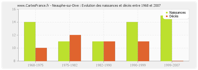 Neauphe-sur-Dive : Evolution des naissances et décès entre 1968 et 2007