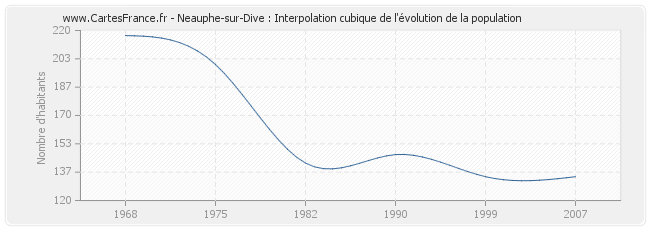 Neauphe-sur-Dive : Interpolation cubique de l'évolution de la population