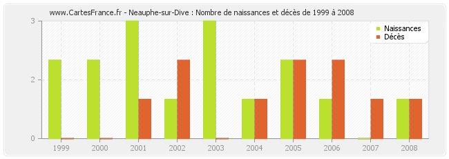 Neauphe-sur-Dive : Nombre de naissances et décès de 1999 à 2008