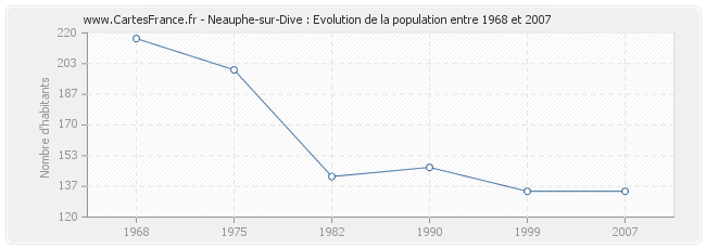 Population Neauphe-sur-Dive
