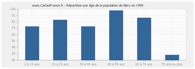 Répartition par âge de la population de Nécy en 1999