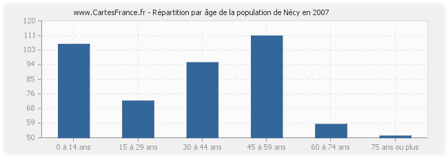 Répartition par âge de la population de Nécy en 2007