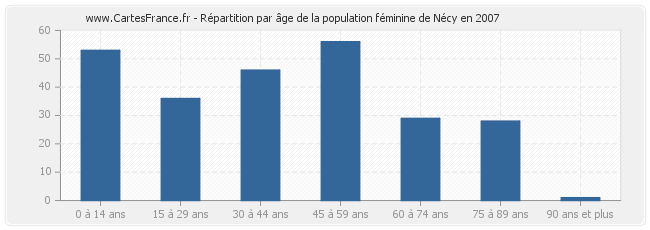 Répartition par âge de la population féminine de Nécy en 2007