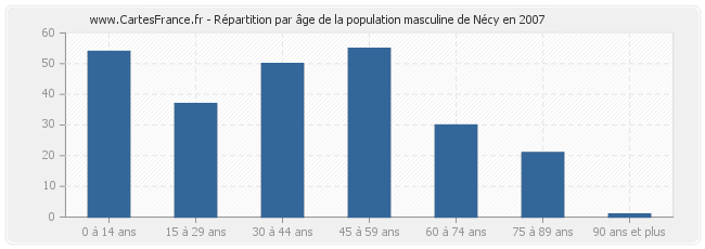 Répartition par âge de la population masculine de Nécy en 2007