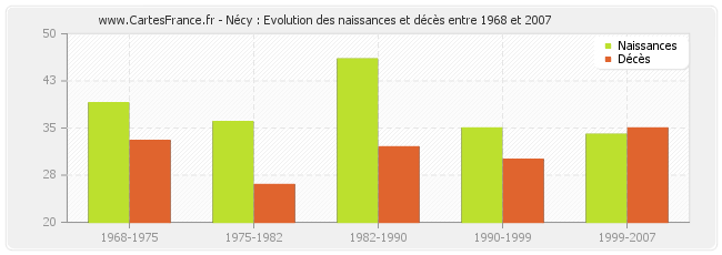 Nécy : Evolution des naissances et décès entre 1968 et 2007