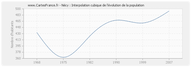 Nécy : Interpolation cubique de l'évolution de la population