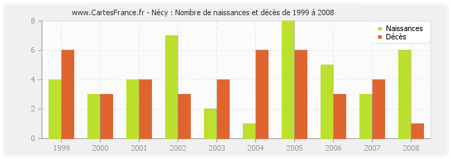 Nécy : Nombre de naissances et décès de 1999 à 2008
