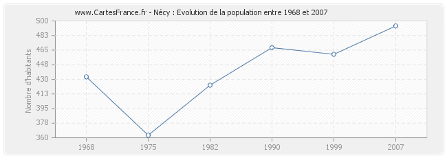 Population Nécy