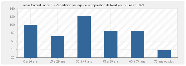 Répartition par âge de la population de Neuilly-sur-Eure en 1999