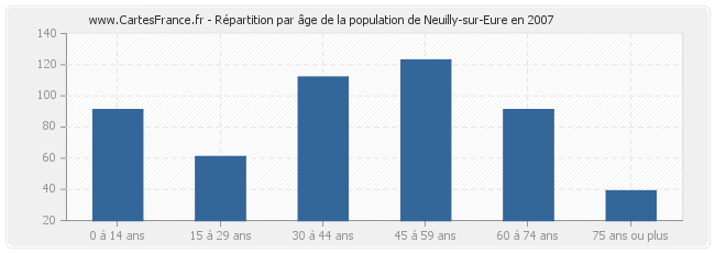 Répartition par âge de la population de Neuilly-sur-Eure en 2007
