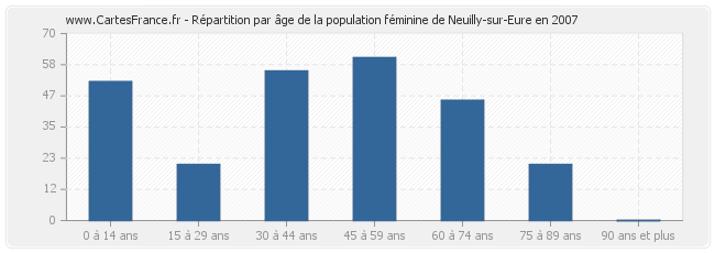 Répartition par âge de la population féminine de Neuilly-sur-Eure en 2007