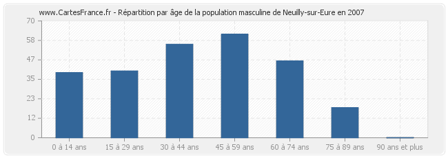 Répartition par âge de la population masculine de Neuilly-sur-Eure en 2007