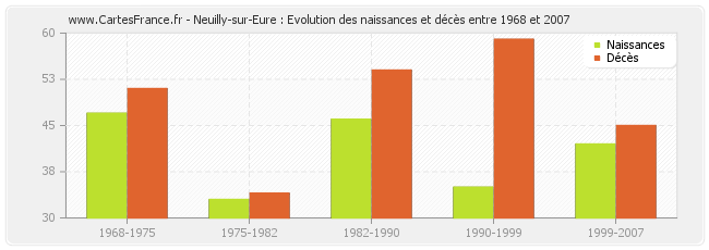Neuilly-sur-Eure : Evolution des naissances et décès entre 1968 et 2007
