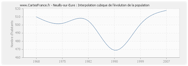 Neuilly-sur-Eure : Interpolation cubique de l'évolution de la population