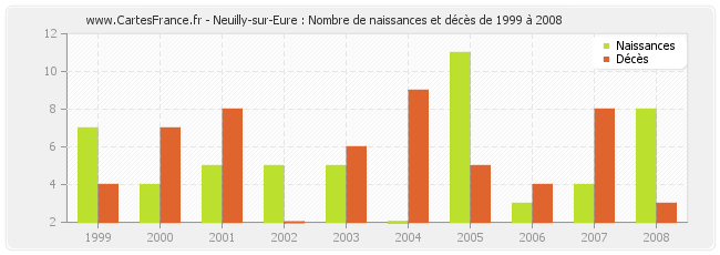 Neuilly-sur-Eure : Nombre de naissances et décès de 1999 à 2008