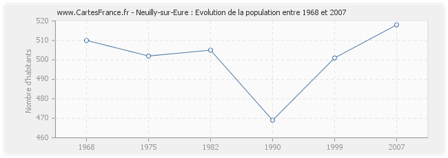 Population Neuilly-sur-Eure