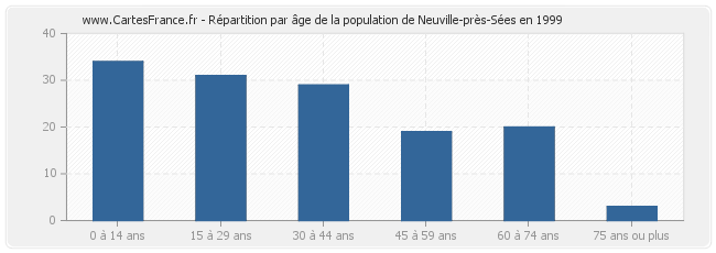 Répartition par âge de la population de Neuville-près-Sées en 1999