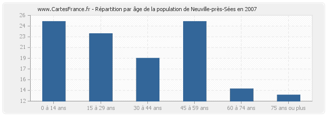 Répartition par âge de la population de Neuville-près-Sées en 2007